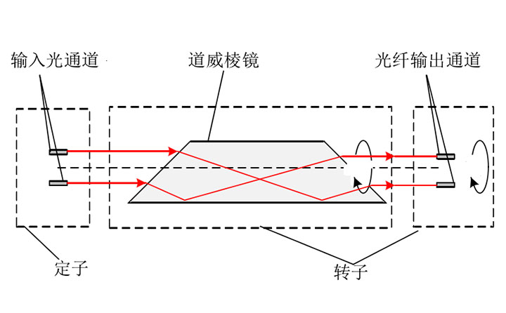 光纖滑環(huán),光纖旋轉接頭